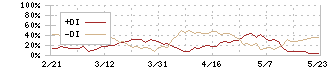 タカラバイオ(4974)のDMI