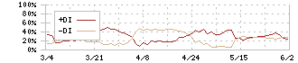 新田ゼラチン(4977)のDMI