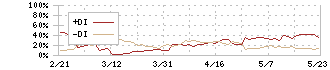 リプロセル(4978)のDMI