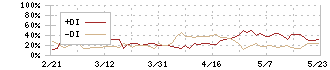 ＯＡＴアグリオ(4979)のDMI