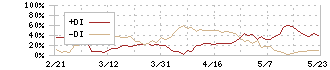 デクセリアルズ(4980)のDMI