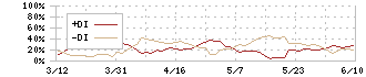 アース製薬(4985)のDMI