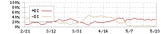 北興化学工業(4992)のDMI