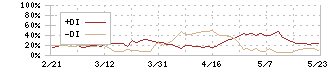 大成ラミック(4994)のDMI