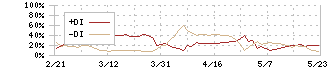 クミアイ化学工業(4996)のDMI