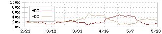 日本農薬(4997)のDMI