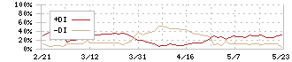 フマキラー(4998)のDMI