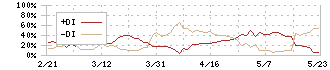 富士興産(5009)のDMI