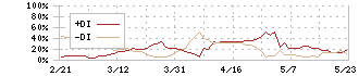 日本精蝋(5010)のDMI