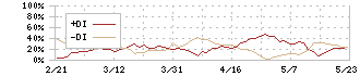 ニチレキ(5011)のDMI