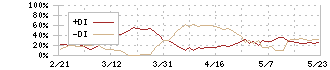 出光興産(5019)のDMI