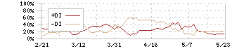 ＥＮＥＯＳホールディングス(5020)のDMI