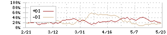 コスモエネルギーホールディングス(5021)のDMI