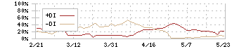 トリプルアイズ(5026)のDMI