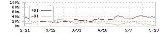 サークレイス(5029)のDMI