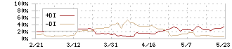 モイ(5031)のDMI