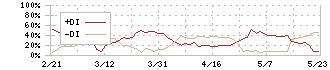 ヌーラボ(5033)のDMI