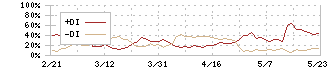 日本ビジネスシステムズ(5036)のDMI