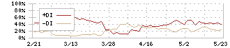 キットアライブ(5039)のDMI