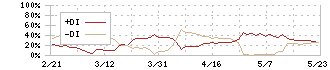 ドラフト(5070)のDMI