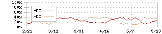 インフロニア・ホールディングス(5076)のDMI