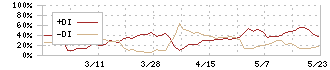 セレコーポレーション(5078)のDMI