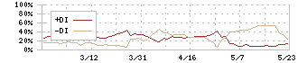 ノバック(5079)のDMI