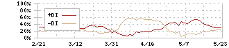 横浜ゴム(5101)のDMI