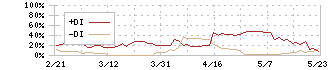 昭和ホールディングス(5103)のDMI