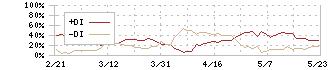 ブリヂストン(5108)のDMI