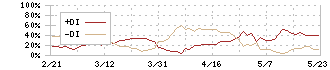 藤倉コンポジット(5121)のDMI