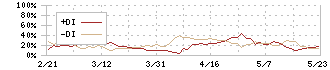 オカモト(5122)のDMI