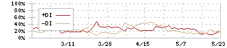 ファインズ(5125)のDMI