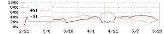 ポーターズ(5126)のDMI