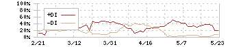 リンカーズ(5131)のDMI
