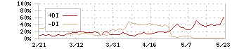 テリロジーホールディングス(5133)のDMI