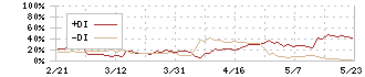 スマートドライブ(5137)のDMI