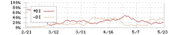 西川ゴム工業(5161)のDMI
