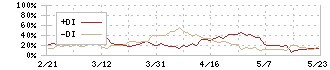 朝日ラバー(5162)のDMI