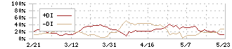 ニチリン(5184)のDMI