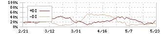 ニッタ(5186)のDMI