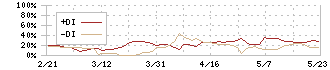 クリエートメディック(5187)のDMI