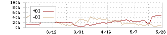 櫻護謨(5189)のDMI