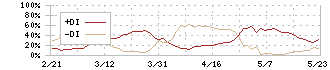 住友理工(5191)のDMI