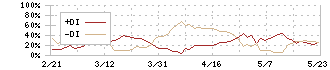 三ツ星ベルト(5192)のDMI