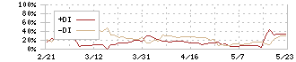 相模ゴム工業(5194)のDMI