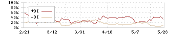 不二ラテックス(5199)のDMI