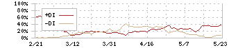 日本山村硝子(5210)のDMI