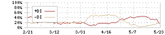 日本電気硝子(5214)のDMI