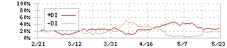 倉元製作所(5216)のDMI